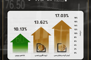 درخشش صندوق‌های سهامی تمدن در بهار پرنوسان ۱۴۰۴