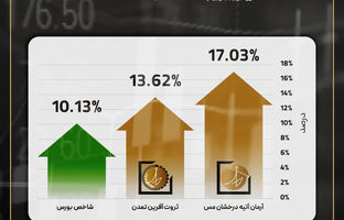 درخشش صندوق‌های سهامی تمدن در بهار پرنوسان ۱۴۰۴