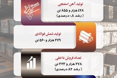 افتخار تازه‌ای برای فولاد ارفع با تولید ۳۷۳۲ تن آهن‌اسفنجی در ۹ شهریور ۱۴۰۳  