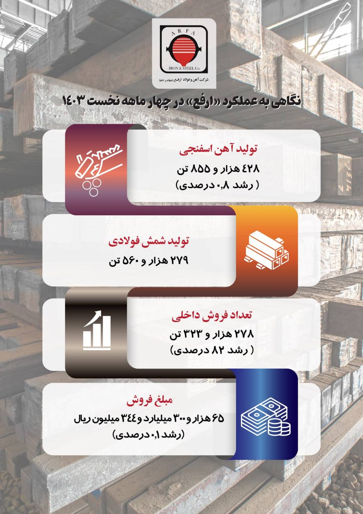  نگاهی به عملکرد «ارفع» در چهار ماهه نخست 1403