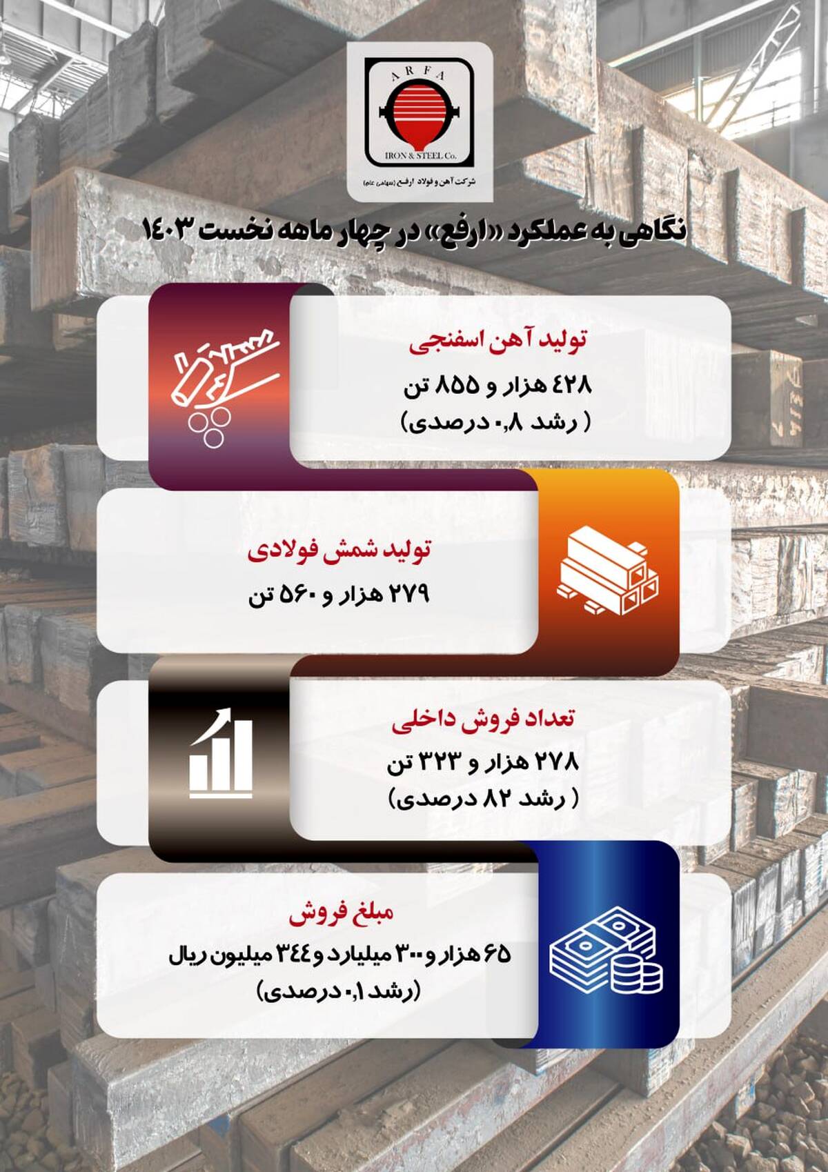  نگاهی به عملکرد «ارفع» در چهار ماهه نخست 1403
