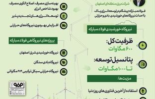 نیروگاه خورشیدی فولاد مبارکه مجهز به آخرین فناوری‌های روز دنیا برای حداکثر بازده برق
