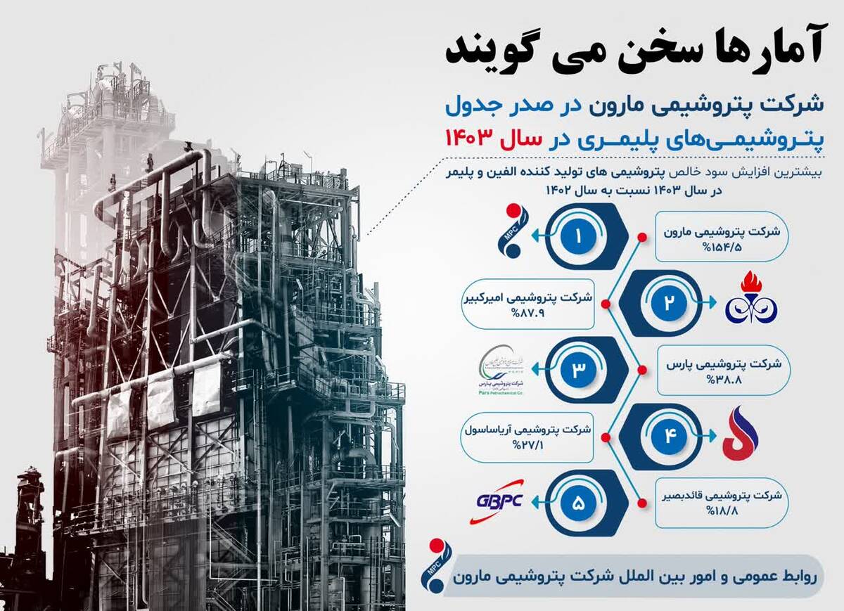 شرکت پتروشیمی مارون در صدر جدول پتروشیمی‌های پلیمری در سال ۱۴۰۳