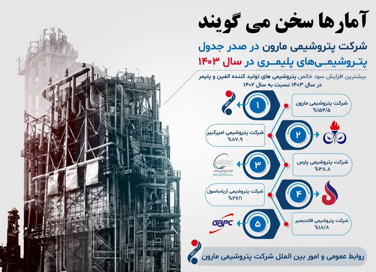 شرکت پتروشیمی مارون در صدر جدول پتروشیمی‌های پلیمری در سال ۱۴۰۳