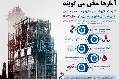 تقسیم سود ۸۳۷.۵ تومانی در مجمع مارون / هدف‌گذاری برای حاشیه سود ۳۰ درصدی تا سال ۱۴۰۷