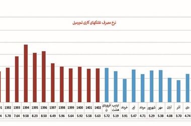 صنعت؛ «ستون فقرات» اقتصاد و تولید کشور