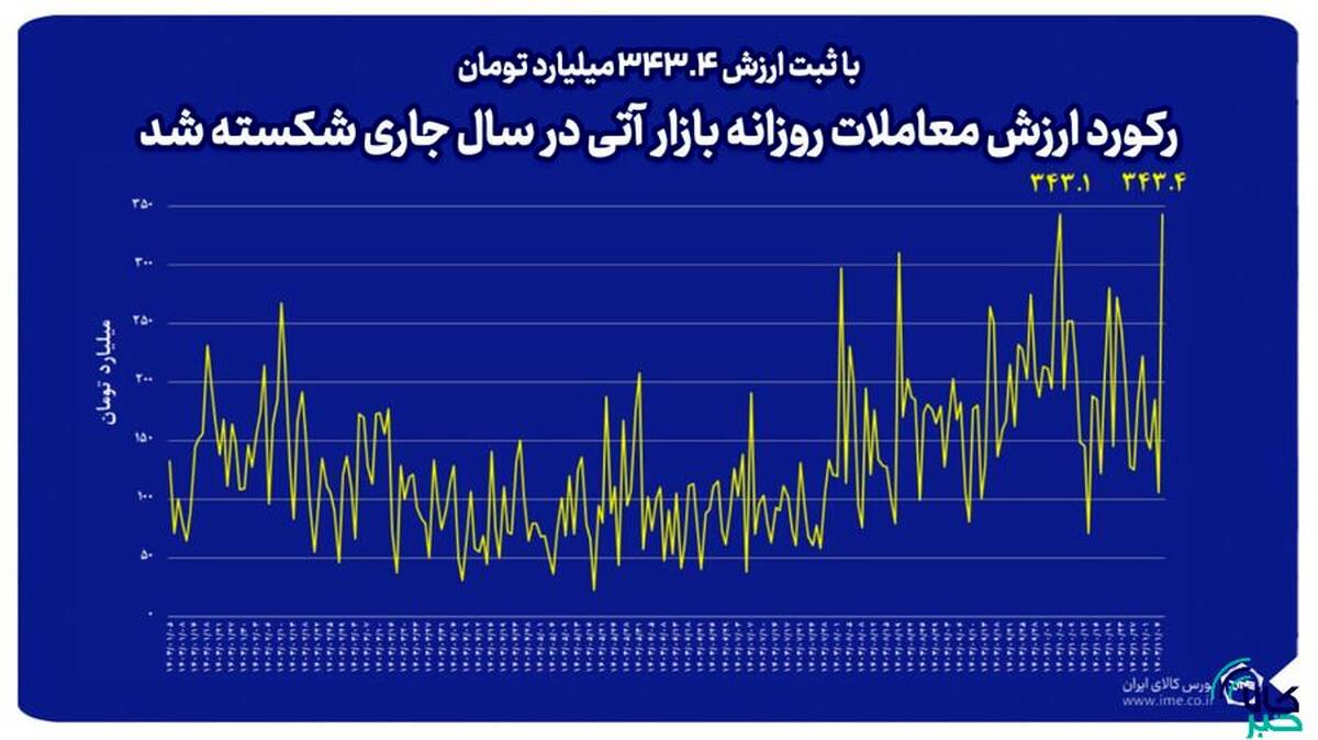 رکورد ارزش معاملات روزانه بازار آتی بورس کالا در سال جاری شکسته شد