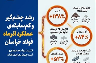 رشد چشم‌گیر و کارنامه‌ی درخشان ۹ماهه‌ی فولاد خراسان