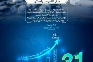 درآمد «بوعلی» در نیمه نخست سال، ۳۱ درصد رشد کرد