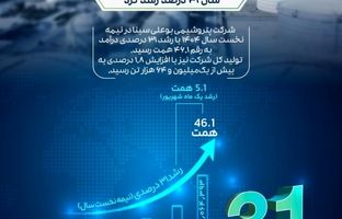 درآمد «بوعلی» در نیمه نخست سال، ۳۱ درصد رشد کرد