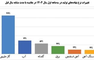 رشد ۹ درصدی درآمد عملیاتی شرکت فولاد مبارکه