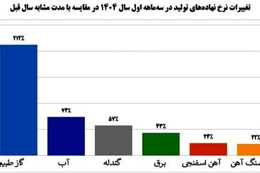 حمایت گروه فولاد مبارکه برای ایجاد درآمد پایدار دهک‌های زیر ۷ شهرستان مبارکه از طریق تولید برق خورشیدی خانگی