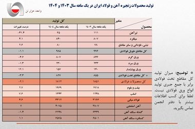 کاهش 4 درصدی حجم صادرات آهن و فولاد ایران 