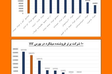 عرضه صادراتی- بورسی محصولات صنایع آهن و فولاد سرمد ابرکوه در تالار کالای صادراتی کیش