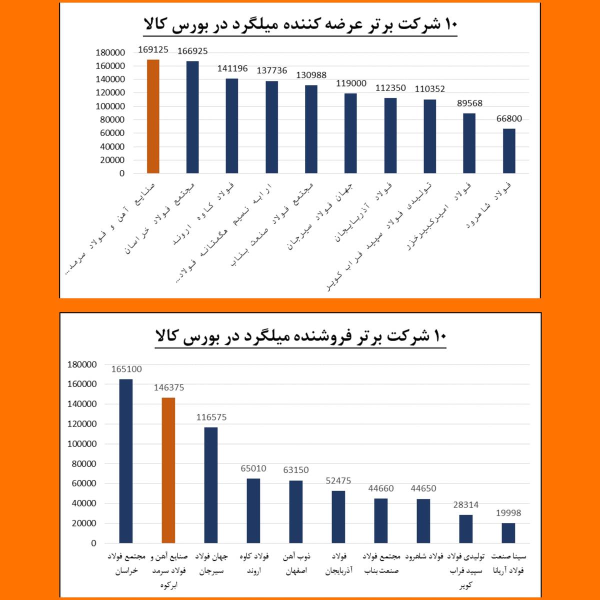 پیشتازی فولاد سرمد در عرضه و فروش میلگرد استاندارد در بورس کالا