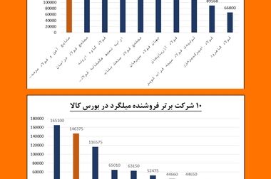 عرضه صادراتی- بورسی محصولات صنایع آهن و فولاد سرمد ابرکوه در تالار کالای صادراتی کیش