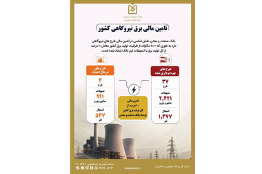 بانک صنعت و معدن در روزهای جنگ رمضان در کنار تولید ایستاد / پرداخت حدود ۲۰ همت تسهیلات
