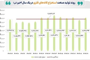 مس جانجا؛ از یک ذخیره معدنی تا شکل‌گیری قطب جدید مس در شرق ایران