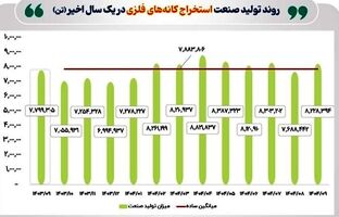 وضعیت تولید صنعت فلزات اساسی و کانه‌های فلزی در آذر 1404