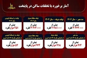 اعمال قانون بیش از  ۲۱ هزار فقره تخلفات نمایشگاه‌داران پایتخت در مرداد ۱۴۰۵ / ثبت بیش از ۹۱۲ هزار فقره تخلف سد معبر و بیش از ۷۱۸ هزار فقره تخلف توقف دوبله از ابتدای سال جاری تاکنون در پایتخت
