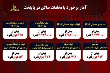 اعمال قانون بیش از ۷۰۰هزار فقره تخلف حادثه ساز از ابتدای سال۱۴۰۵ تا کنون در پایتخت/۶۰ درصد تصادفات فوتی تهران در بزرگراه ها رخ میدهد/ آزادگان پرحادثه ترین بزرگراه پایتخت