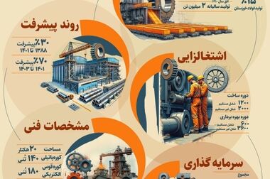 جهش تولید در فولاد خوزستان ؛ تولید پاییزی ۳.۶ برابر تابستان!
