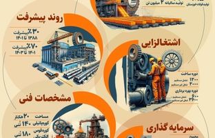 نقش کلیدی فولاد شادگان در توسعه صنعت فولاد کشور