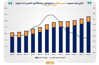 الزامات گزارشگری صندوق‌های ارزی/ اعتماد ۵ میلیون سرمایه‌گذار به صندوق‌های بورس پیش‌شرط‌ موفقیت ابزار جدید بازار سرمایه را فراهم کرده‌ است