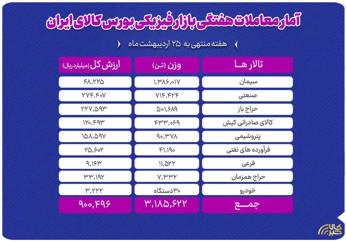 معامله ۳ میلیون و ۱۸۶ هزار تن محصول در بورس کالا