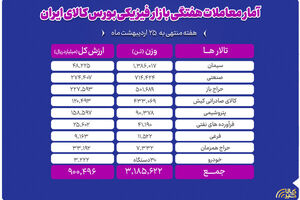 معامله ۳ میلیون و ۱۸۶ هزار تن محصول در بورس کالا