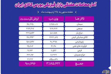 ۱۰۰ دستگاه تجهیزات برق خورشیدی در بورس کالای ایران معامله شد