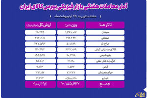 معامله ۳ میلیون و ۱۸۶ هزار تن محصول در بورس کالا