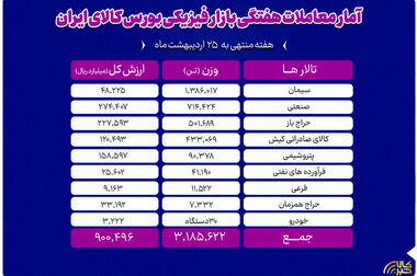 معاملات طلای بورس کالا چگونه به رشد تولید معادن کمک کرد؟