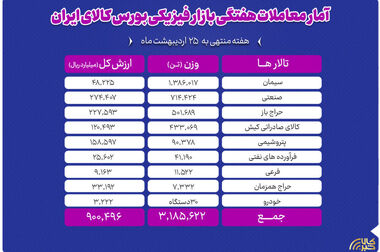 معرفی ۱۰ شرکت برتر بورس کالا در هفته نخست خرداد