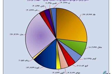  انتقاد«همتی» به واردات قهوه با ارز ترجیحی/ رشد اقتصادی تا پایان سال به ۴ درصد نمی‌رسد