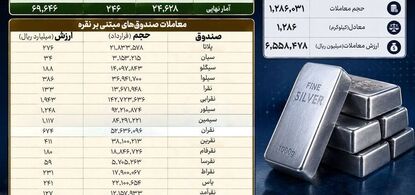 دادوستد بیش از یک تن شمش نقره در بازار گواهی سپرده بورس کالا