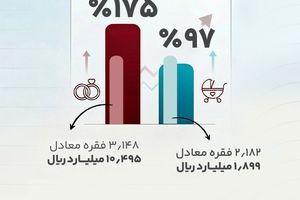 تحقق ۱۷۵ درصدی اعطای وام ازدواج و پیشرفت ۹۷ درصدی اعطای وام فرزندآوری، پیش از پایان سال