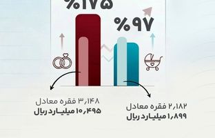تحقق ۱۷۵ درصدی اعطای وام ازدواج و پیشرفت ۹۷ درصدی اعطای وام فرزندآوری، پیش از پایان سال