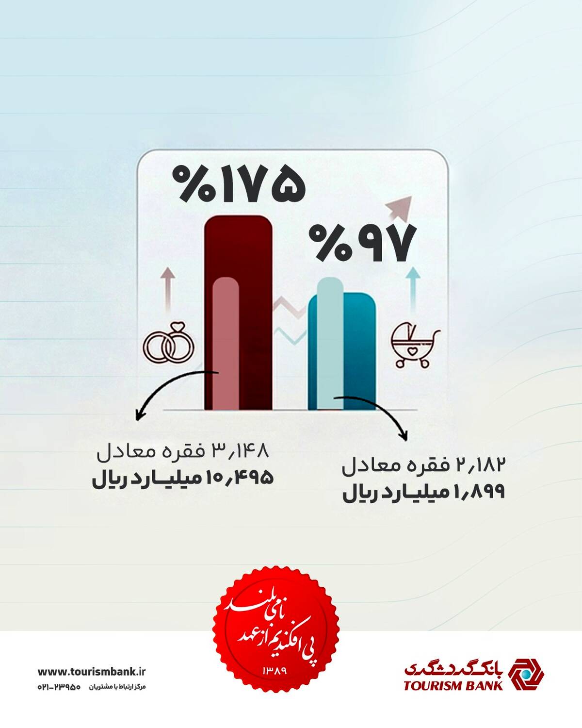 تحقق ۱۷۵ درصدی اعطای وام ازدواج و پیشرفت ۹۷ درصدی اعطای وام فرزندآوری، پیش از پایان سال