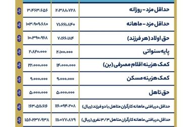 نرخ دستمزد سبب خروج نیروی کار از بازار رسمی کار شده بود