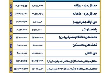 مبلغ عیدی و پاداش امسال کارگران/کارفرمایان عیدی را به روزهای آخر سال موکول نکنند