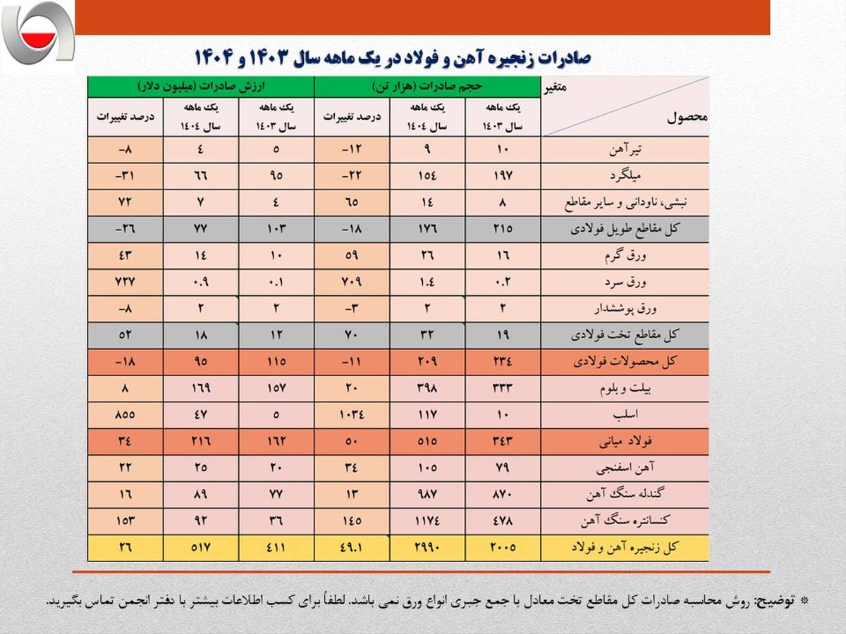 رشد 13درصدی ارزش صادرات آهن و فولاد ایران در یکماهه نخست امسال