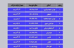 فهرست ده شعبه و استان برتر در فروش ده ماهه بیمه آسیا در سال ۱۴۰۳