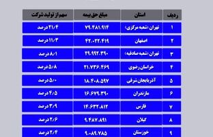 فهرست ده شعبه و استان برتر در فروش ده ماهه بیمه آسیا در سال ۱۴۰۳