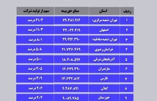 فهرست ده شعبه و استان برتر در فروش ده ماهه بیمه آسیا در سال ۱۴۰۳