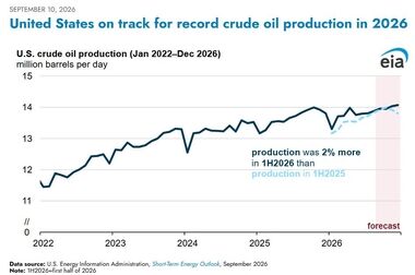 جهش قیمت آهن اسفنجی هند به بالاترین سطح دو سال اخیر