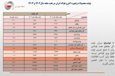 افت ۴٫۳ درصدی تولید فولاد ایران در هشت ماهه/ جزئیات کامل تولید محصولات زنجیره آهن و فولاد در ۸ ماهه امسال