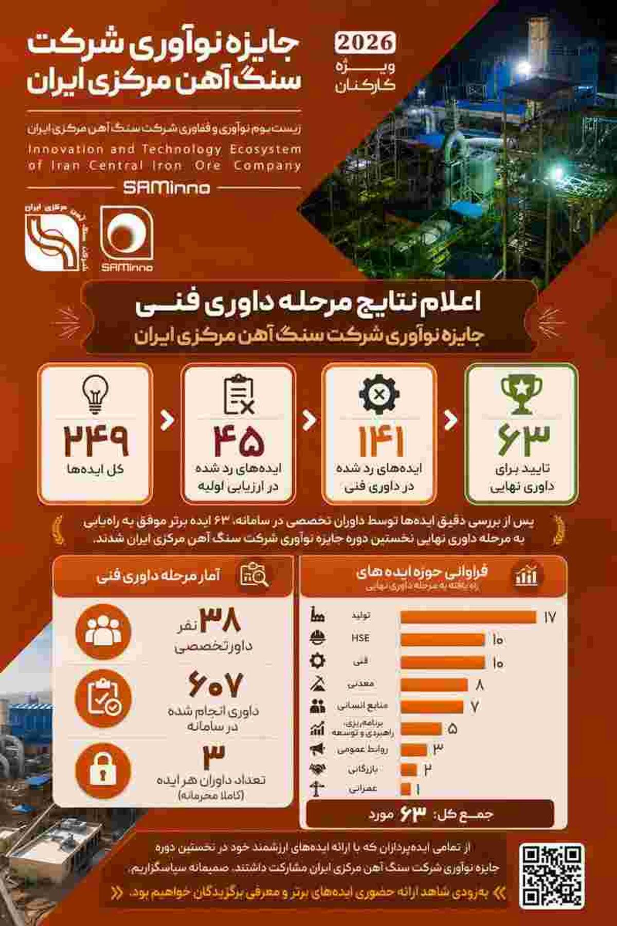 اعلام نتایج مرحله داوری فنی نخستین دوره جایزه نوآوری شرکت سنگ آهن مرکزی ایران
