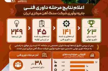 برگزاری مجمع عمومی عادی سالیانه شرکت سنگ آهن مرکزی ایران منتهی به سال مالی اسفندماه سال ۱۴۰۴