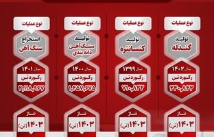 اینفوگرافی: آمار درخشان رکورد استخراج و تولید شرکت صبانور